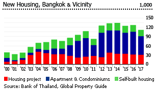 Thailand new housing bangkok vicinity Thailand new housing bangkok vicinity