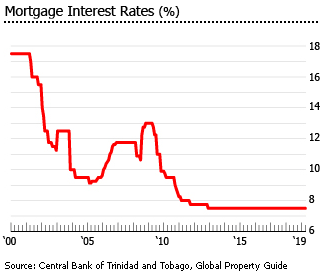 Trinidad and Tobago mortgage interest rates