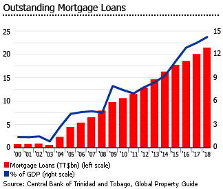 Trinidad and Tobago outstanding mortgage loans