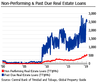 Trinidad and Tobago real estate loans