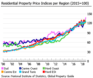 Tunisia residential property price indices region
