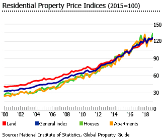 Tunisia residential property indices