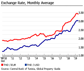 Tunisia exchange rate