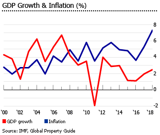 Tunisia gdp growth