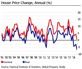 Tunisia house prices