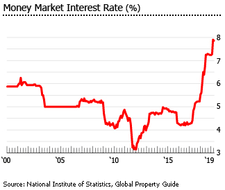 Tunisia interest rate