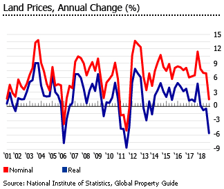 Tunisia land prices