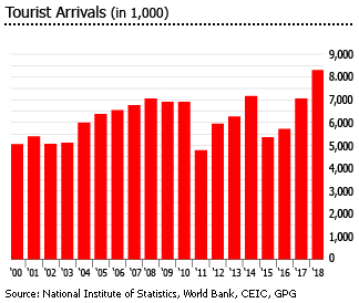 Tunisia tourist arrivals