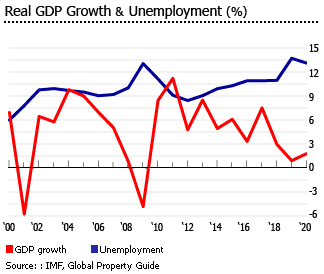 Turkey gdp unemployment Turkey gdp unemployment