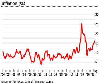 Turkey gdp inflation Turkey gdp inflation