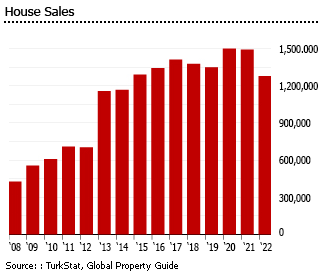 Turkey house sales