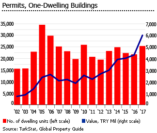 Turkey dwellings permits