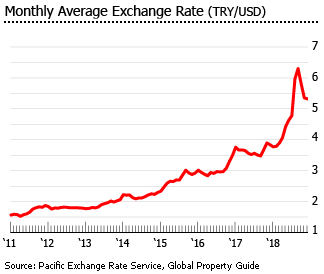 Turkey exhange rate