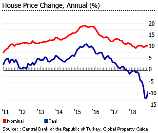 Venezuela House Prices Chart