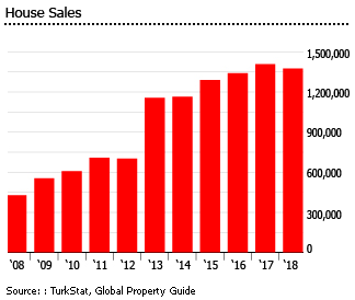 Turkey house sales