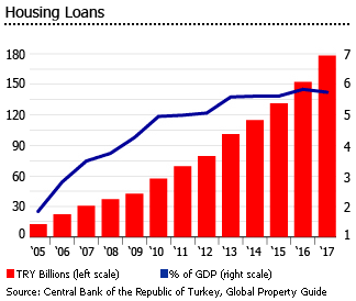 Turkey Housing loans