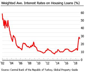 Turkey interest rates