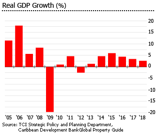 Turks and Caicos gdp growth