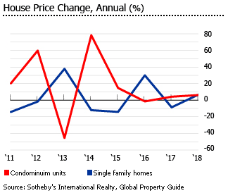 Turks and caicos island house price change