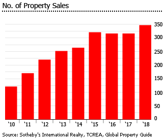 Turks and Caicos value property sales