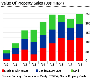 Turks and Caicos number of residential property sales