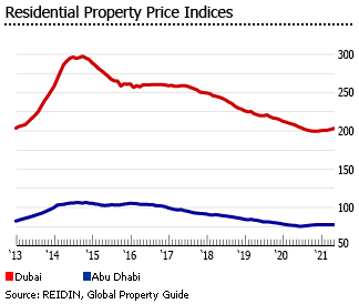 UAE residential property price indices UAE residential property price indices