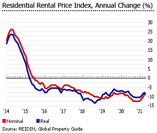 UAE residential price index