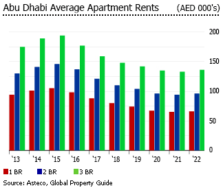 UAE abu dhabi average apartment rents UAE abu dhabi average apartment rents