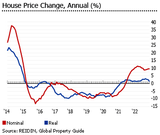 UAE residential property price indices