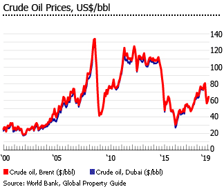 Dubai Oil Price Chart