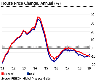 Property Prices In Greece Chart