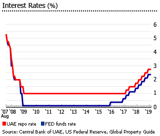 UAE interest rates