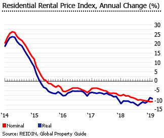UAE residential price index