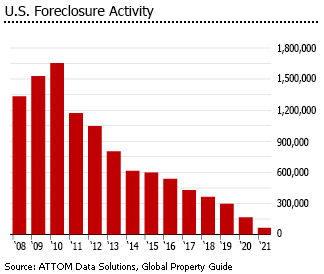 US foreclosure activity