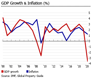 United States GDP inflation