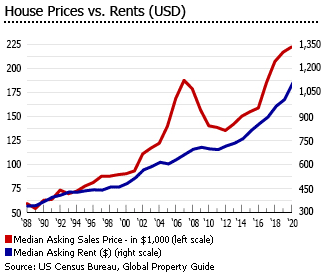US house price rents