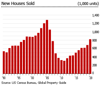 US new houses sold