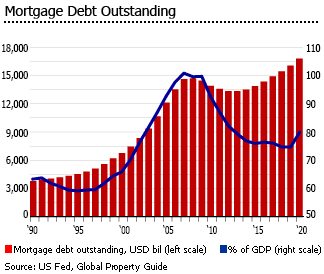 US outstanding mortgage debt US outstanding mortgage debt