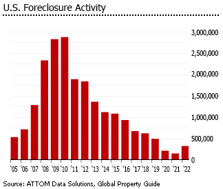 US foreclosure activity