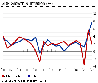 United States GDP inflation