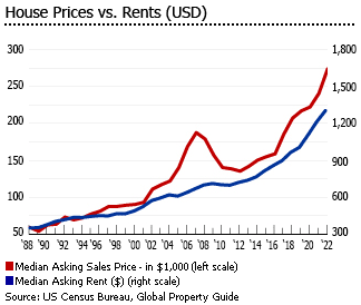 US house price rents
