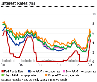 US interest rates