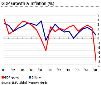 US gdp inflation