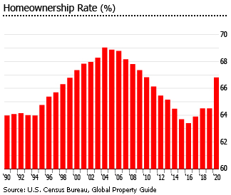 米国の住宅所有率