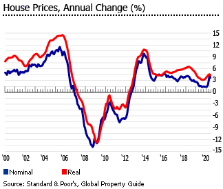 US house prices