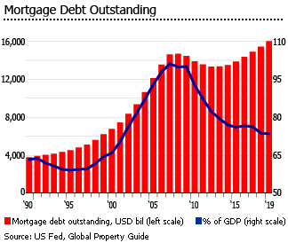 US outstanding mortgage debt