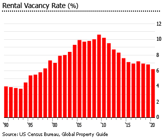 La tasa de vacantes de alquiler en Estados Unidos