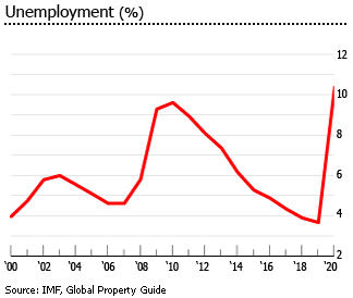 US unemployment