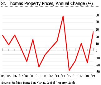USVI annual property price change st tomas