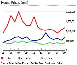 USVI house prices